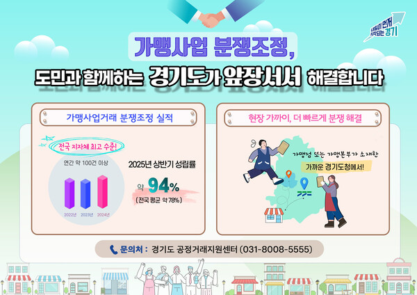 경기도가 가맹사업거래 분쟁조정에서 조정 절차를 통해 합의에 도달한 비율이 올 상반기 94%에 이르는 등 전국 최고의 성과를 내고 있다고 16일 밝혔다.  (사진제공=경기도)