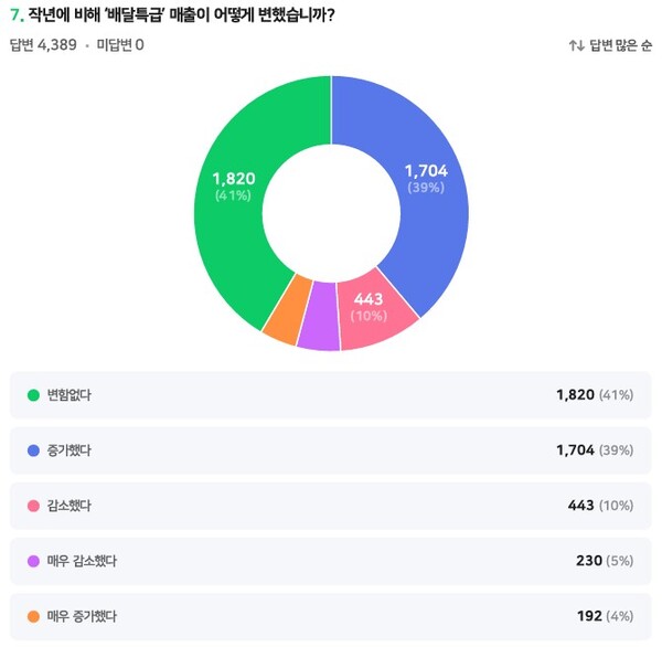 경기도 공공배달앱 배달특급 가맹점주 43%가 올해 배달특급을 통한 매출이 작년에 비해 늘었다고 응답했다는 조사결과가 나왔다. (사진제공=경기도)