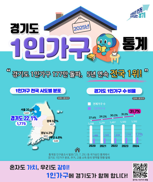 경기도 1인가구는 177만 가구이며, 도 전체 가구 가운데 31.7%를 차지하고 있는 것으로 나타났다. 경기도의 1인가구 수는 2020년부터 매년 전국 최고치를 경신하고 있다. (사진제공=경기도)