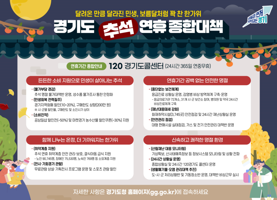 경기도가 도민 모두가 안전하고 넉넉한 추석을 보낼 수 있도록 오는 10월3일부터 9일까지 7일간 ‘추석 연휴 종합대책’을 추진한다. 도는 종합상황실을 24시간 운영하고 비상근무 체계를 가동해 연휴 기간 발생할 수 있는 불편과 사고에 신속히 대응할 방침이다. (사진제공=경기도)