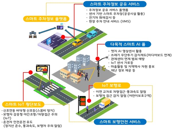 의정부시가 자금동 꽃동네 일원에서 AI 폴, 스마트 주차정보, 보행안전 등 생활밀착형 디지털 서비스를 묶은 ‘스마트빌리지’를 시범 운영해 주민 편의와 안전을 높인다. (사진제공=의정부시)
