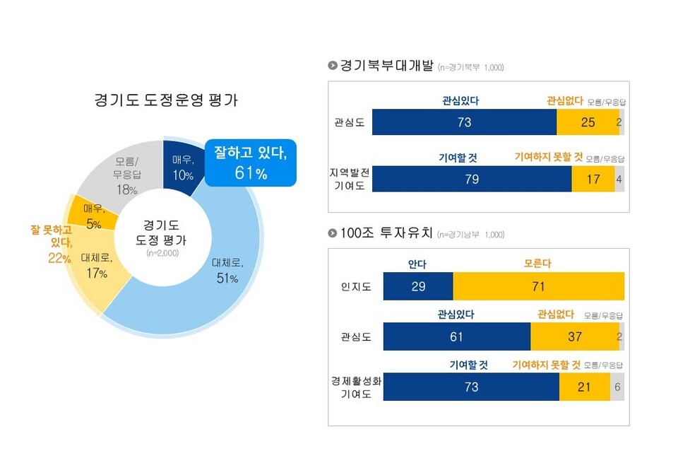 경기도민 10명 중 6명이 도정 운영을 긍정적으로 평가한 것으로 나타났다. (사진제공=경기도)