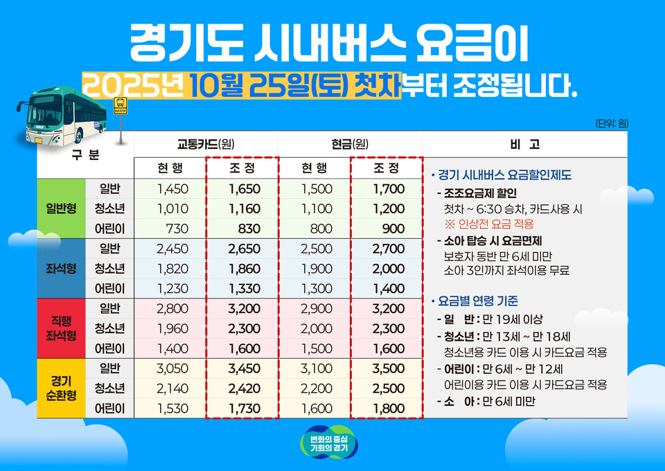 경기도가 어려운 도내 버스업계 경영 상황을 개선하고 안정적인 대중교통 서비스 제공을 위해 오는 25일 첫차부터 시내버스 요금을 조정한다. (사진제공=경기도)