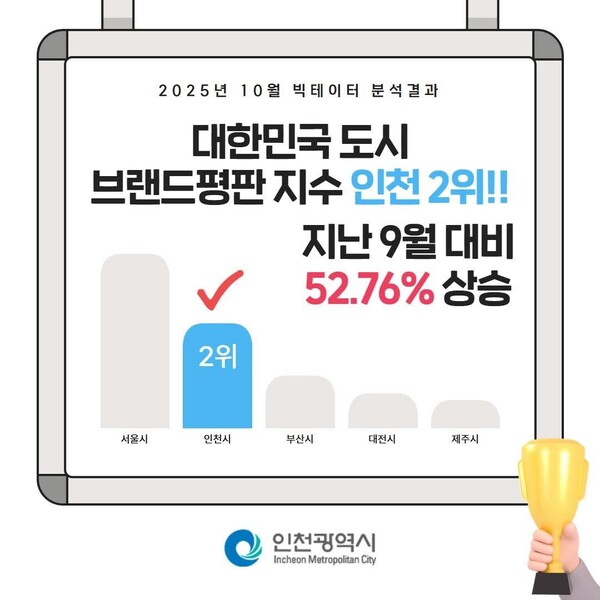 인천시가 대한민국 도시 브랜드평판에서 서울에 이어 전국 2위를 기록했다. (사진=유정복 인천시장 페이스북)