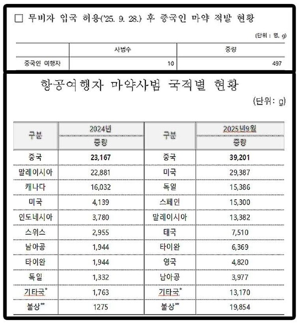 김은혜 국민의힘 의원이 민주당을 향해 “친중 사대주의에 절어 있다”고 강하게 비판했다. 사진은 김 의원이 제시한 관세청 공식 통계 자료. (사진=김은혜 의원 페이스북)