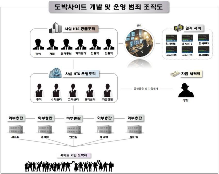 270억원대 불법 도박사이트를 운영한 일당이 경찰에 검거됐다. (사진제공=인천경찰청)
