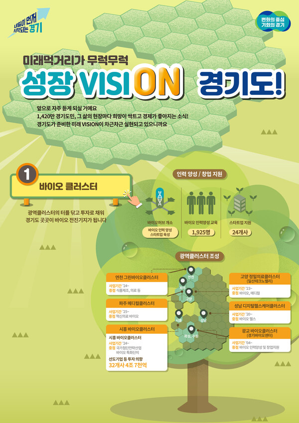 경기도가 미래 먹거리의 핵심인 ‘바이오산업’ 육성을 위해 기존 화성·성남에 이어 시흥과 수원 광교·경기북부를 중심으로 광역 바이오 클러스터를 추진한다. (사진제공=경기도)