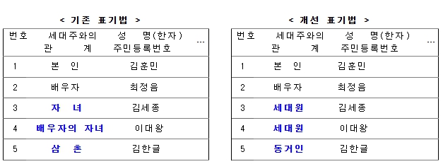 앞으로 재혼가정의 자녀도 주민등록표 등본에 '배우자의 자녀'가 아닌 '세대원'으로 표기된다. 그동안 재혼 사실이 서류상 노출돼 사생활 침해나 편견이 우려되던 문제를 해소하기 위한 제도 개선이다. (사진제공=행안부)