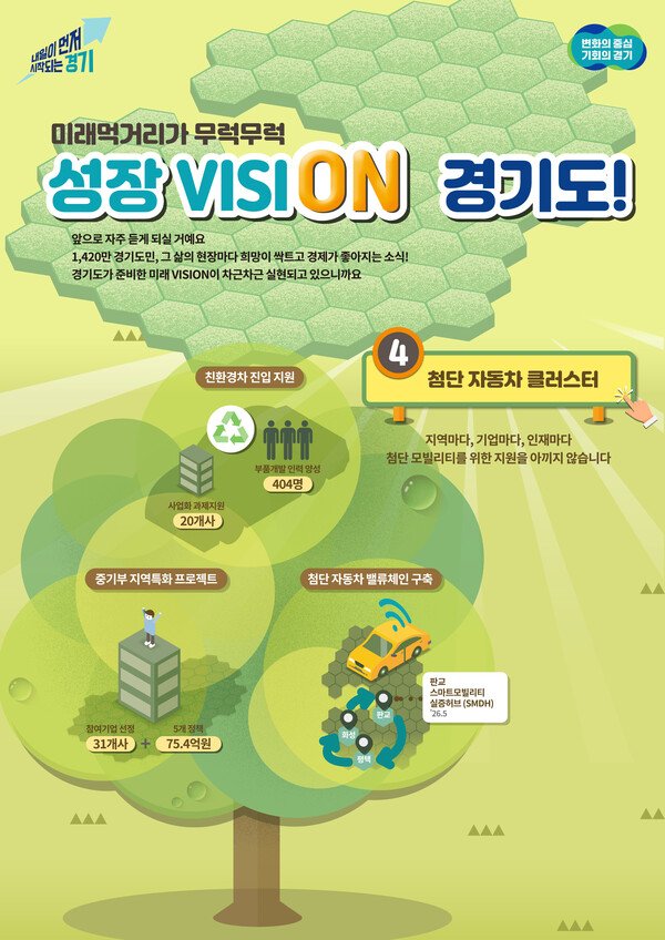 경기도가 화성과 평택·성남 판교를 중심으로 첨단 자동차(모빌리티) 클러스터를 육성하며 미래 먹거리 창출에 힘쓰고 있다. (사진제공=경기도)
