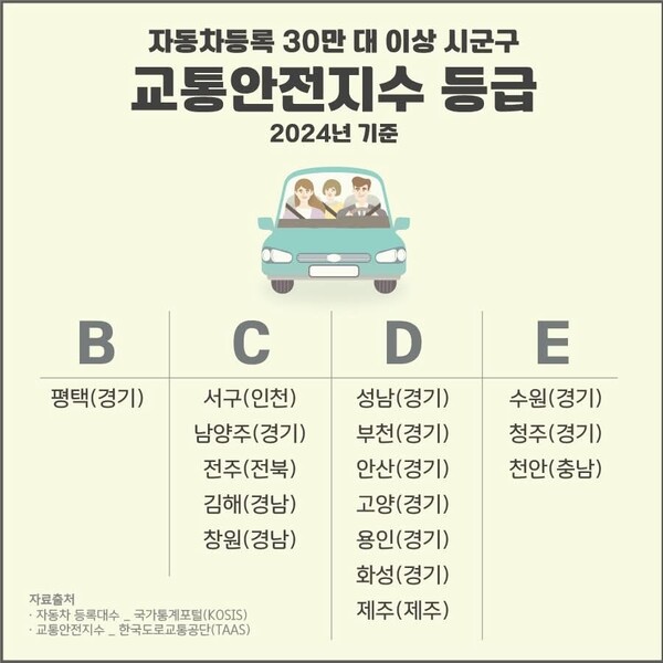평택시가 2024년 교통안전지수 평가에서 자동차 등록 30만 대 이상 시군구 가운데 전국 유일하게 B등급을 받으며 최고 수준의 교통안전 도시로 자리매김했다. (사진=정장선 평택시장 페이스북)