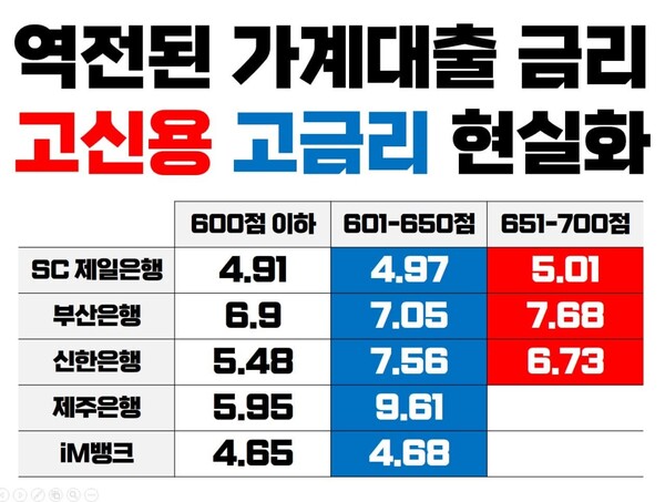 김은혜 의원은 28일 자신의 SNS에 고신용자 역차별 금리표와 대장동 항소 포기 사례를 함께 제시하며, 이재명 정부가 금융과 사법을 왜곡해 서민을 희생시키고 범죄자가 오히려 이익을 얻는 나라를 만들고 있다고 비판했다. (사진=김은혜 의원 페이스북)