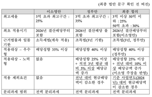 배당소득 분리과세 제도를 둘러싼 여야 합의가 발표된 가운데, 이소영 국회의원(의왕·과천)이 28일 자신의 SNS를 통해 “완벽하진 않지만 핵심은 지켜냈다”며 긍정적인 평가를 내놨다. (사진=이소영 국회의원 페이스북)
