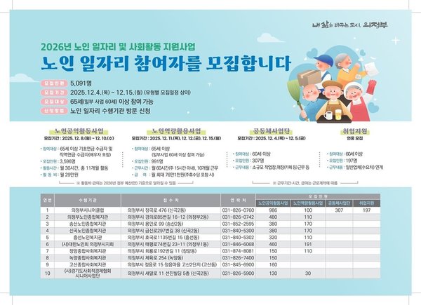 의정부시 노인 일자리 참여자 5천91명 대규모 모집 역대 최대 규모