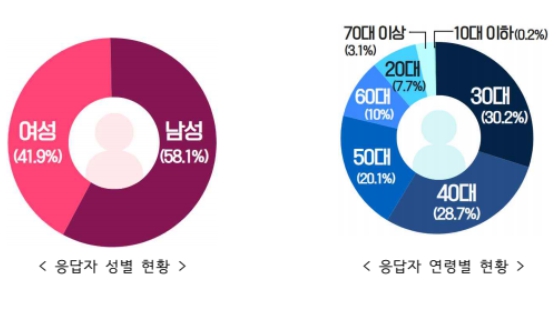 국민 대다수가 '은둔형 외톨이' 문제를 심각한 사회문제로 인식하고 있으며, 정부와 지자체가 청년층 중심의 현재 지원 체계를 전 연령대로 넓히고, 스스로 도움을 요청하기 어려운 이들을 선제적으로 찾아가는 방식으로 바꿔야 한다는 의견이 우세한 것으로 나타났다. 사진은 응답자 현황. (사진제공=국민권익위)