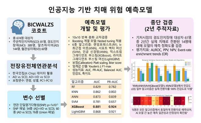 질병관리청 국립보건연구원은 한국인 유전체 정보를 기반으로 한 알츠하이머 치매 위험 조기 예측 인공지능(AI) 모델을 개발해 국제학술지에 발표했다. (사진제공=질병청)