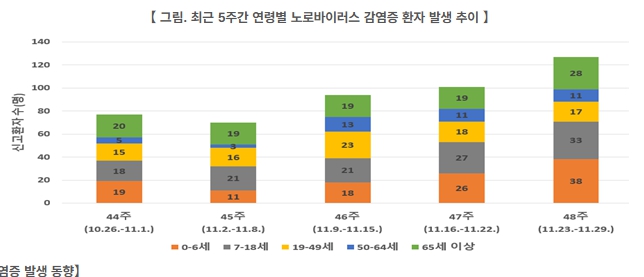 겨울철 노로바이러스 감염증이 빠르게 증가하면서 보육시설과 가정을 중심으로 주의가 요구되고 있다. 질병관리청은 8일 “최근 병원급 210개소 장관감염증 표본감시 결과 노로바이러스 감염증이 지난해 같은 시기보다 58.8% 증가했다”며 각별한 예방수칙 준수를 당부했다. (사진=질병청)
