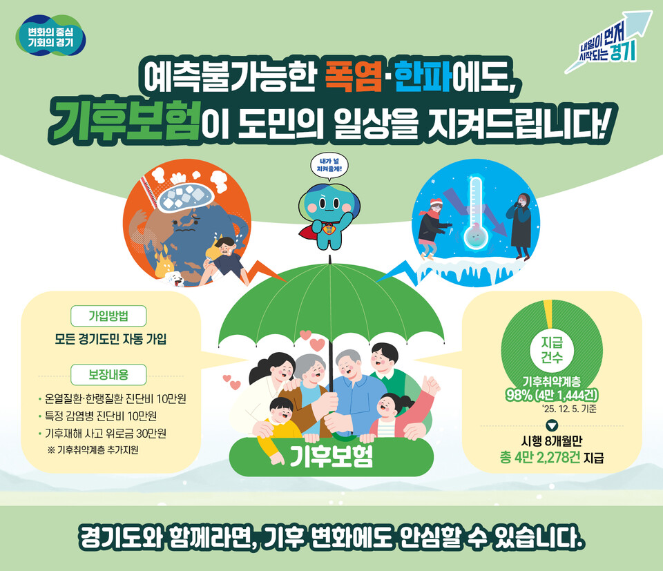 경기도가 전국 최초로 도입한 ‘경기 기후보험’이 시행 8개월 만에 총 4만2278건의 보험금을 지급한 것으로 집계됐다. 이 가운데 4만1444건(98%)이 고령층·저소득층 등 기후 취약계층에게 돌아가 예기치 못한 기후재난에 대비하기 어려운 도민들의 안전망 역할을 한 것으로 나타났다. (사진제공=경기도)
