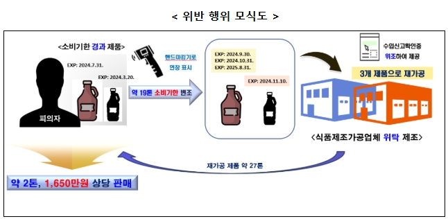 식품의약품안전처가 소비기한이 지난 수입 원료의 날짜를 지우고 다시 찍어 연장하는 방식으로 식품을 제조·유통한 업체 2곳을 적발해 임직원을 검찰에 송치했다. 한 업체는 최대 13개월까지 소비기한을 늘려 원료를 공급했고, 또 다른 업체는 소비기한이 지난 원료로 직접 빵을 만들어 판매한 것으로 드러났다. 사진은 사건 경위 흐름도. (사진제공=식약처)