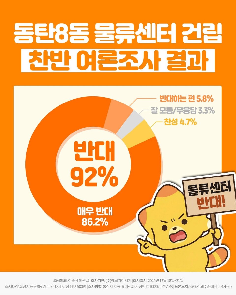 화성시 동탄8동 유통3부지 물류센터 건립을 둘러싼 논란과 관련해, 해당 지역 주민의 92%가 건립에 반대한다는 여론조사 결과가 공개됐다. 지역 내 반대 여론이 구체적인 수치로 확인되면서, 사업 추진을 둘러싼 논의가 다시 수면 위로 떠오르고 있다.