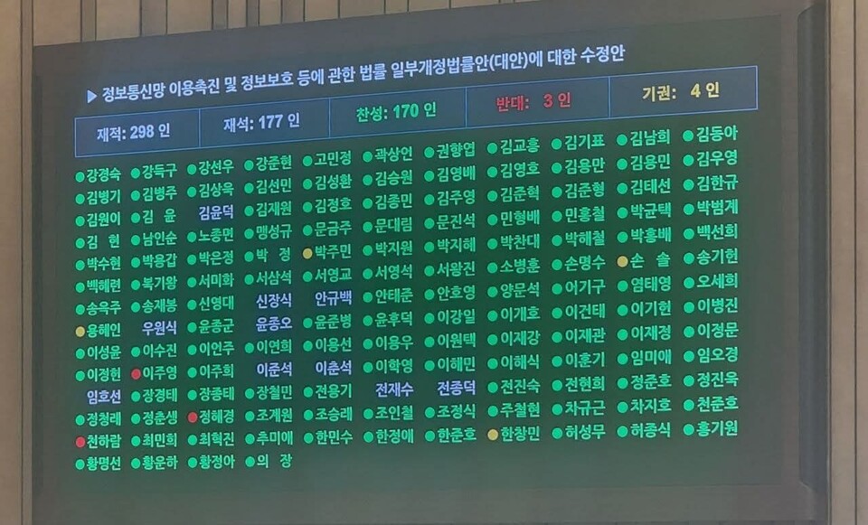 24일 국회 본회의에서 정보통신망 이용촉진 및 정보보호 등에 관한 법률 일부개정법률안, 이른바 허위·조작정보 근절법이 표결을 거쳐 가결됐다. (사진=최민희 국회의원 페이스북)