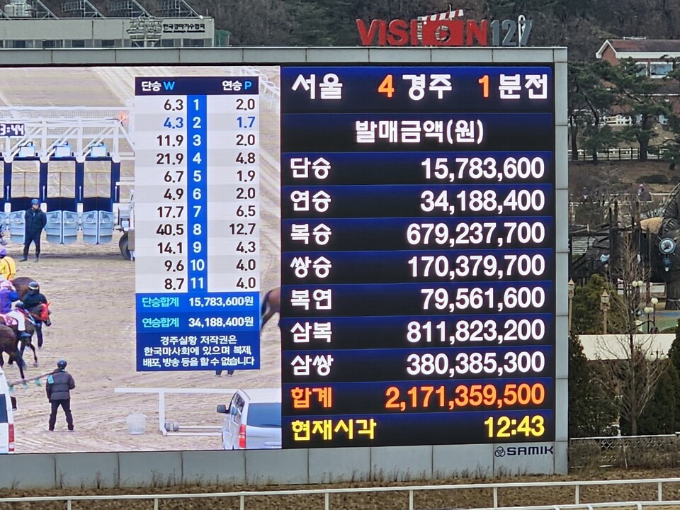 강추위가 이어지던 토요일인 27일 정오 무렵. 경마를 위해 과천 렛츠런파크를 찾은 사람들로 붐볐다. 전광판에 한 경기 베팅 금액이 무려 21억7천만원을 가리킨다. (사진=김상현 기자)