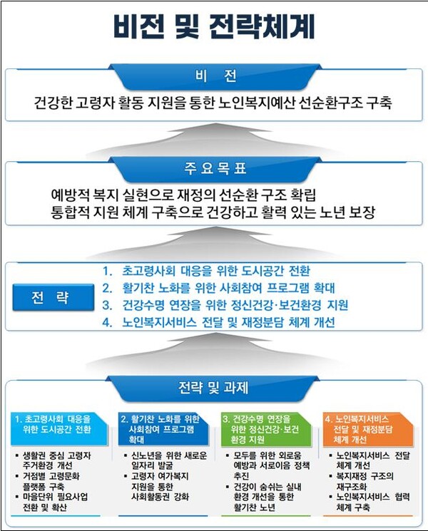 인천연구원이 급속한 고령화에 대응하기 위해 도시공간 전환과 사회참여 확대를 핵심으로 한 초고령사회 중장기 대응 전략을 제시했다. 사진은 인천시 초고령사회 대응 비전 및 전략체계(안)].  (사진제공=인천시)