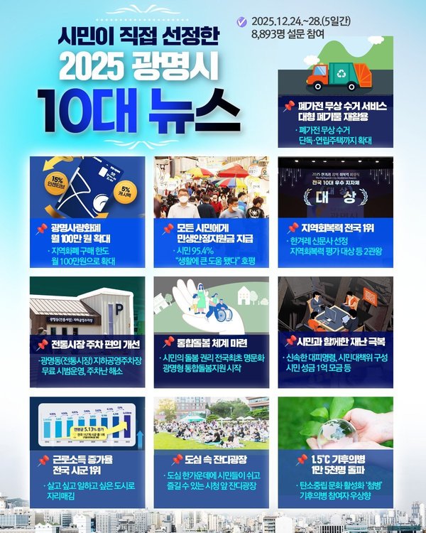 광명시민이 직접 뽑았다… 시민의 눈으로 본 ‘광명시 2025년 10대 뉴스’발표 (광명시 제공)