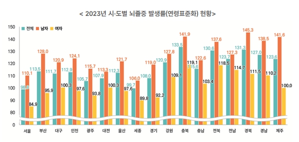 경기·인천 지역의 심근경색증 연령표준화 발생률이 전국과 비슷한 수준으로 나타났다. (사진제공=질병청)