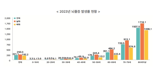 2023년 심근경색증 발생률이 남성이 여성보다 3배 이상 높은 것으로 나타났다. (사진제공=질병청)