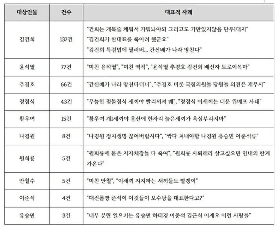 이준석 개혁신당 대표가 국민의힘 ‘당원 게시판 사태’와 관련해 자신을 향한 인신공격성 게시글이 확인됐다며 “사과도, 법적 조치도 원치 않는다”고 밝혔다. 이에 대해 한동훈 전 국민의힘 대표는 “비난받을 일이라면 정치인인 나에게 해 달라”며 처음으로 공식 해명을 내놨다. (사진=이준석 대표 페이스북)