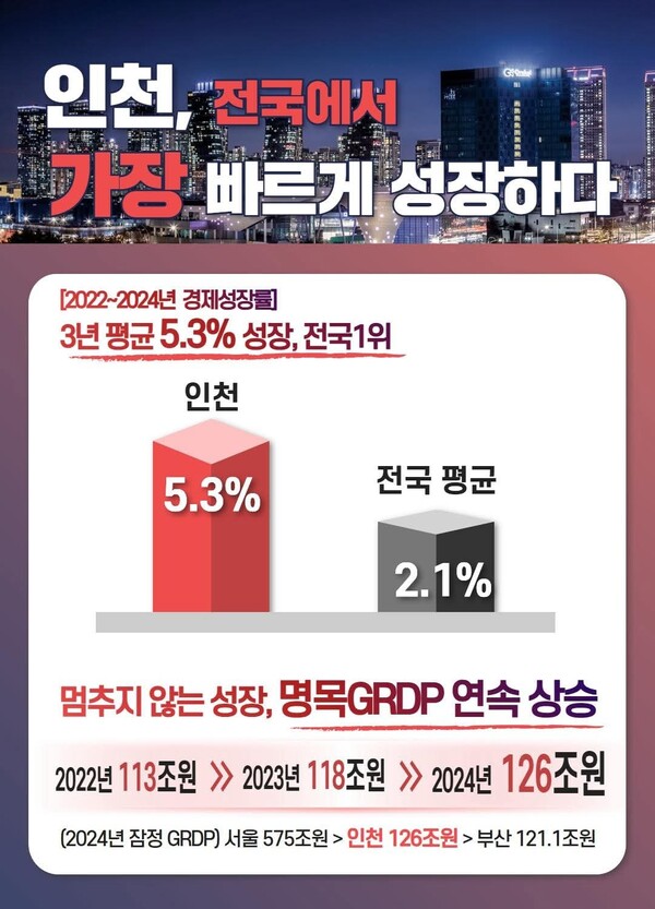 유정복 인천시장은 30일 자신의 페이스북 계정을 통해 인천 경제가 최근 3년간 전국에서 가장 빠른 성장세를 보였다고 밝혔다. (사진=유정복 인천시장 페이스북)