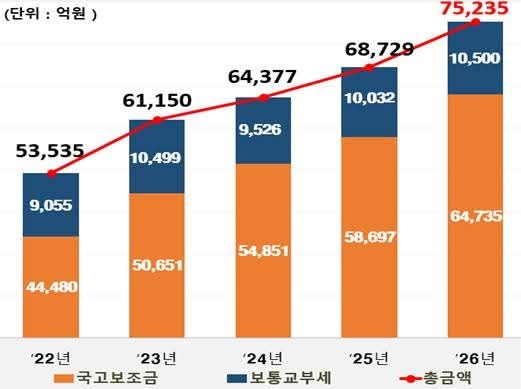 유정복 인천시장이 5일 오전 자신의 페이스북을 통해 2026년도 인천시 국비 확보 성과를 공개했다. 유 시장은 국고보조금과 보통교부세를 합해 총 7조5235억원의 국비를 확보했다며 “역대 최대 기록을 경신했다”고 밝혔다. (사진=유정복 인천시장 페이스북)