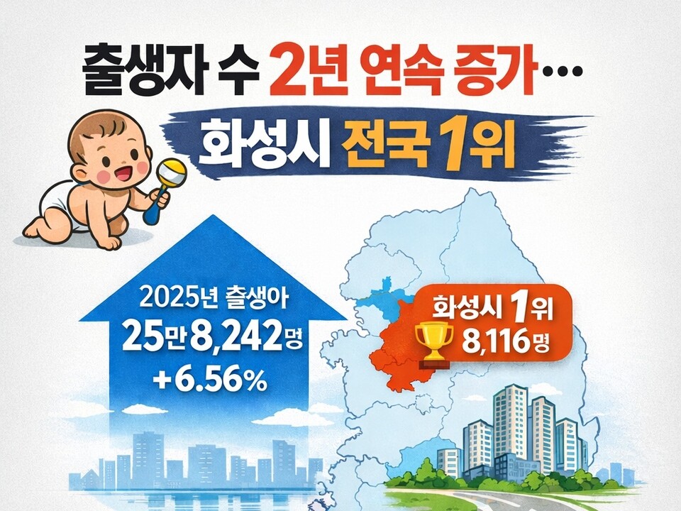 2025년 우리나라 출생자 수가 전년보다 늘며 2년 연속 증가세를 이어간 가운데, 경기 화성시가 전국 시·군·구 가운데 출생자 수가 가장 많은 지역으로 나타났다. 사진은 기사 이해를 돕기 위한 AI 생성 이미지.