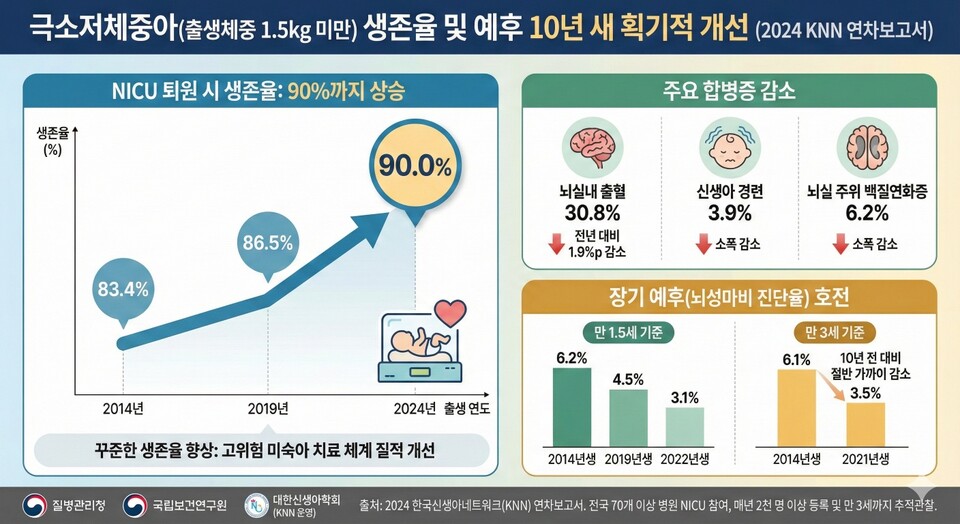 국내에서 출생체중 1.5kg 미만인 극소저체중아의 신생아중환자실(NICU) 퇴원 시 생존율이 90%까지 상승한 것으로 나타났다. 최근 10년간 생존율은 꾸준히 향상됐으며, 주요 합병증과 장기 예후 지표도 전반적으로 개선된 것으로 분석됐다.