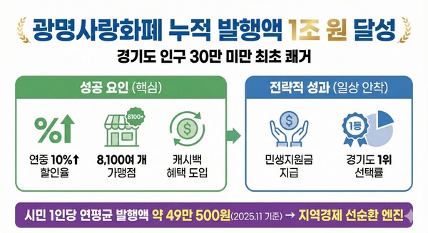  광명사랑화폐가 누적 발행액 1조원을 돌파하며 경기도 인구 30만 미만 시·군 가운데 최초로 해당 기록을 달성해 지역경제 활성화 대표 정책으로 자리 잡았다.
