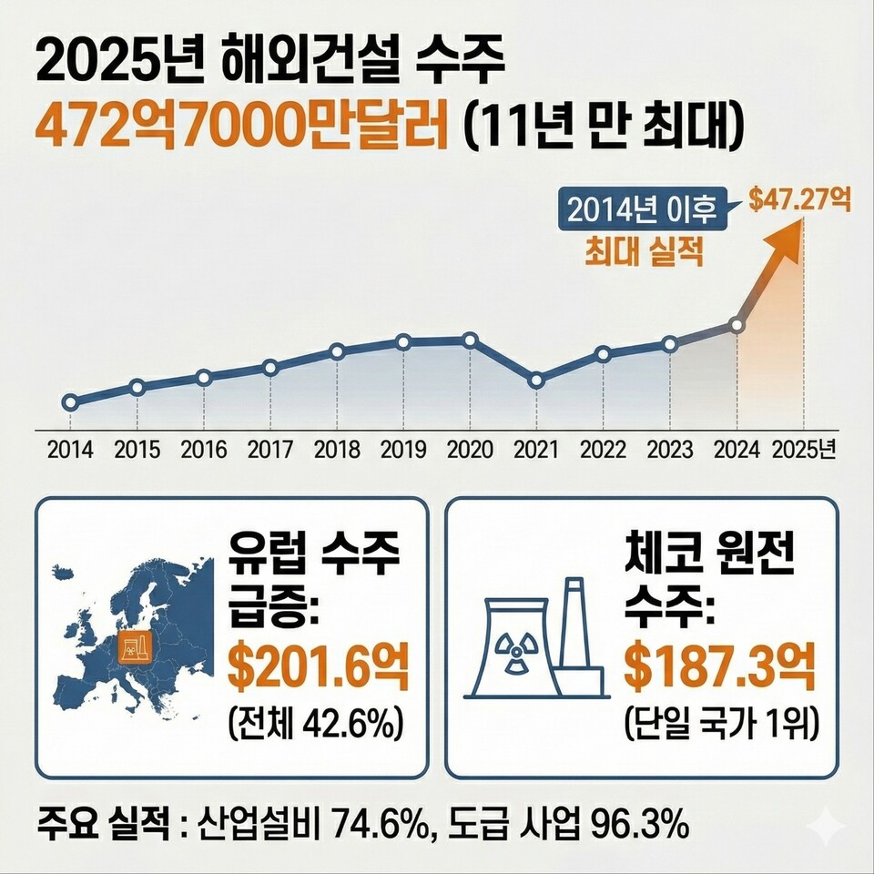 국토교통부는 9일 2025년 해외건설 수주 실적이 472억7000만달러를 기록했다고 밝혔다. 이는 2014년 이후 11년 만의 연간 최대 실적이며, 2015년 이후 처음으로 400억달러를 넘어선 수치다. (그래픽=김상현 기자)