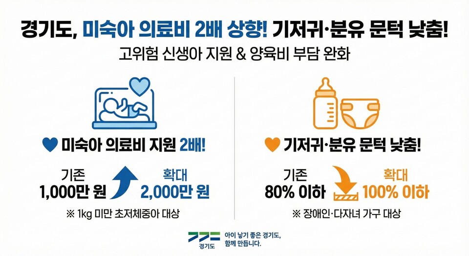 경기도가 고위험 신생아 출생 증가에 대응해 올해부터 미숙아와 선천성이상아 의료비 지원 한도를 대폭 상향하고, 기저귀·조제분유 지원 대상의 소득 기준도 완화한다. (그래픽=강상준 기자)