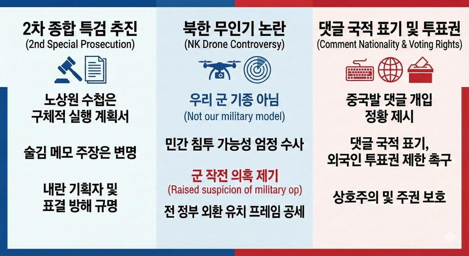 더불어민주당이 ‘내란 사건’ 진상 규명을 위한 2차 종합 특검 추진을 공식화하며 대여 공세의 수위를 높였다. 아울러 정부의 공식 발표를 무시한 여권의 안보 공세를 ‘자해 행위’로 규정하고, 여당 대표가 제기한 ‘댓글 국적 표기’ 등은 지지율 하락을 막기 위한 ‘음모론’이라고 일축했다. (일러스트=이건구 기자)