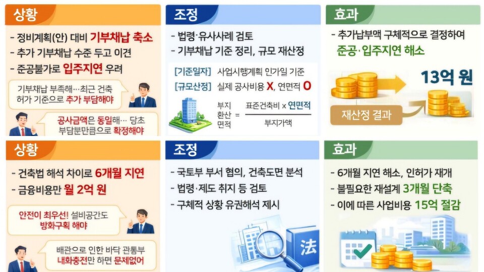 국토교통부가 시범 운영 중인 ‘신속 인허가 지원센터’를 통해 인허가 지연으로 중단됐던 경기 의정부·의왕 지역 주택사업 2건이 정상화되며 총 2700세대 주택 공급이 재개됐다. 사진은 조정 사례. (사진제공=국토부)