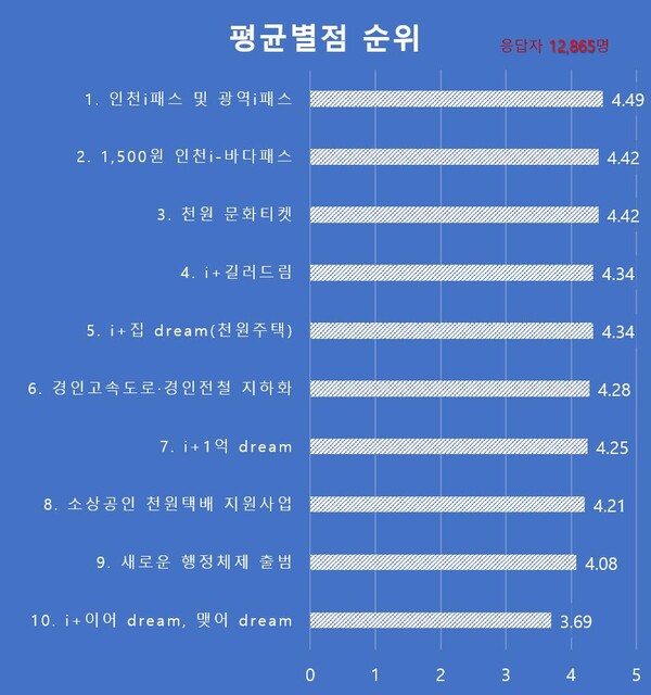 인천광역시가 2025년 주요 추진사업을 대상으로 시민 만족도 설문조사를 실시한 결과, 대중교통비 지원을 중심으로 한 교통정책과 천원정책이 시민 생활과의 밀접성에서 높은 평가를 받은 것으로 나타났다. (사진제공=인천시)