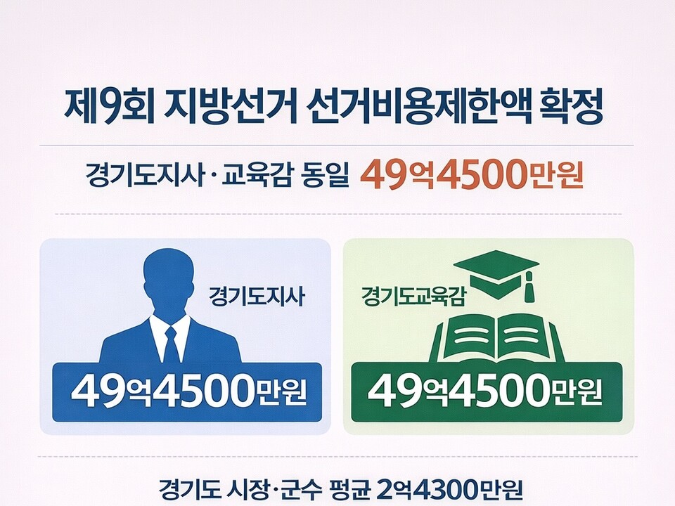 경기도선거관리위원회가 오는 6월3일 실시되는 제9회 전국동시지방선거에서 후보자가 선거운동에 사용할 수 있는 선거비용제한액을 확정·공고했다. 사진은 AI 생성 이미지. (사진=순정우 기자)