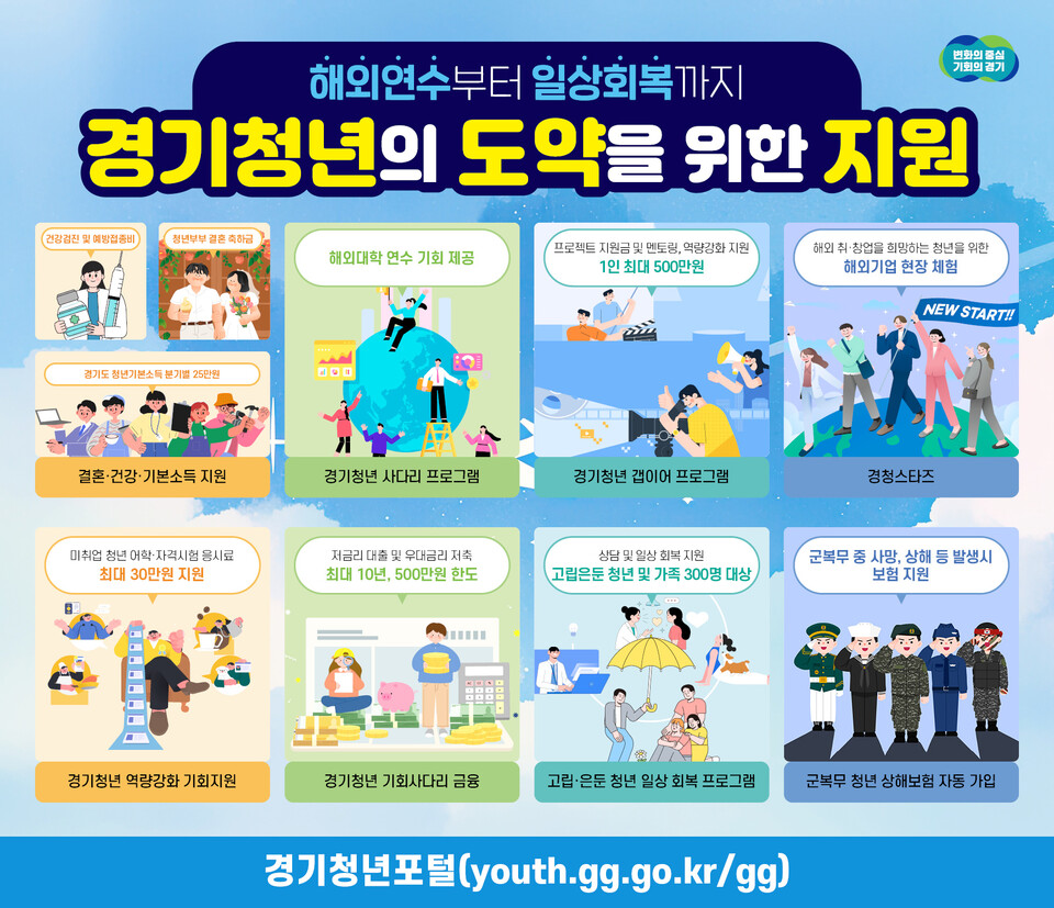 경기도가 올해 청년들을 위한 건강검진비와 예방접종비를 최대 20만원까지 지원한다. 청년들에게 해외연수 기회를 제공하는 청년사다리, 해외취업을 위한 경청스타즈, 진로설계를 지원하는 갭이어 사업, 만 24세 경기도 청년에게 연간 최대 100만원, 분기별 지역화폐를 지원하는 경기도 청년기본소득은 올해도 계속된다. (사진제공=경기도)