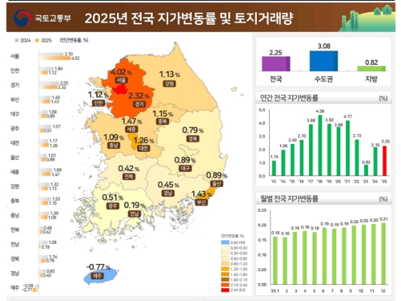2025년 한 해 동안 전국 지가가 2.25% 상승한 것으로 나타났다. 지가는 완만한 상승세를 이어갔으나, 토지 거래량은 감소하며 지역 간 격차가 지속되고 있다. (사진제공=국토부)
