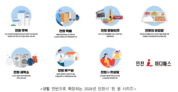 인천시가 생활 속 보이지 않던 비용 부담을 천원으로 낮추는 정책을 주거와 복지, 노동, 문화, 교통 전반으로 확대하며 체감형 민생 정책을 본격화한다. 사진은