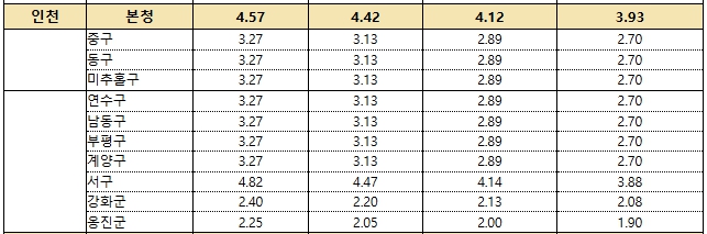 행정안전부가 전국 지방정부 금고 이자율을 한꺼번에 공개하면서 인천광역시와 인천지역 10개 기초자치단체의 금리 수준이 공개됐다. (사진제공=행안부)