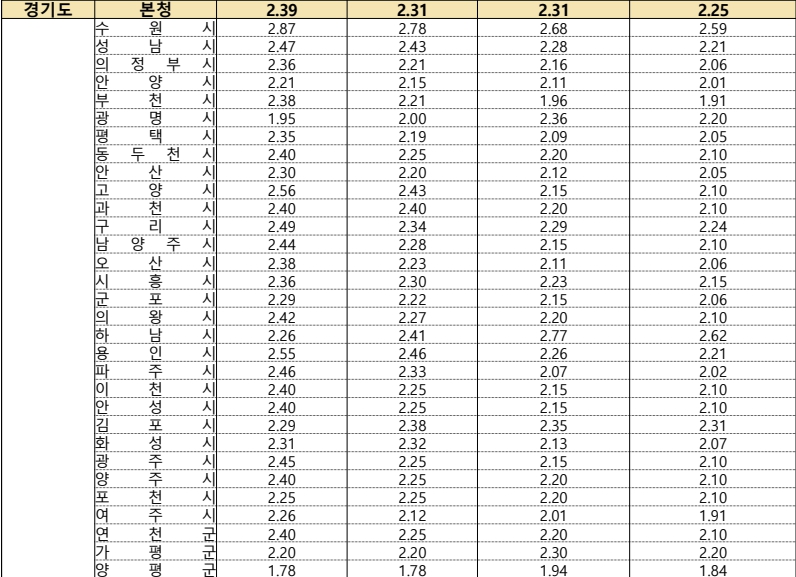 행정안전부가 전국 지방정부 금고 이자율을 통합 공개한 가운데, 경기도청을 포함한 도내 32곳(도청 1곳·시·군 31곳)의 금리 분포가 뚜렷한 격차를 보이는 것으로 나타났다. (사진제공=행안부)
