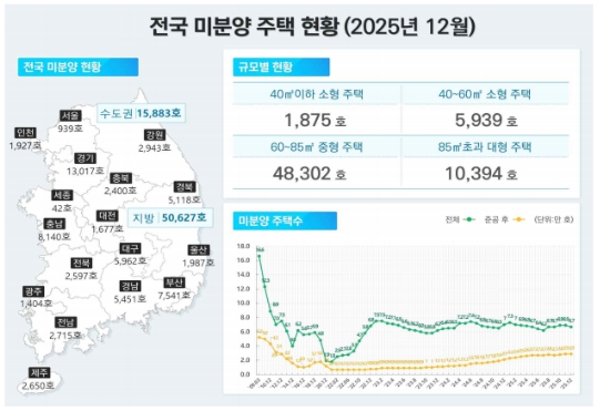 국토교통부는 30일 ‘2025년 12월 주택통계’를 발표하고, 지난해 12월 기준 주택 인허가와 분양 물량은 감소한 반면 주택 거래와 미분양 지표는 일부 개선된 흐름을 보인 것으로 나타났다. (사진제공=국토부)