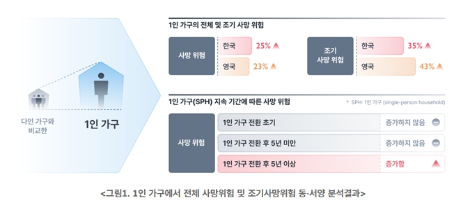1인가구가 다인가구에 비해 조기 사망 위험이 더 높다는 연구 결과가 나왔다. 특히 65세 이전 사망 위험은 한국에서 35% 높은 것으로 분석됐다. (사진제공=질병청)