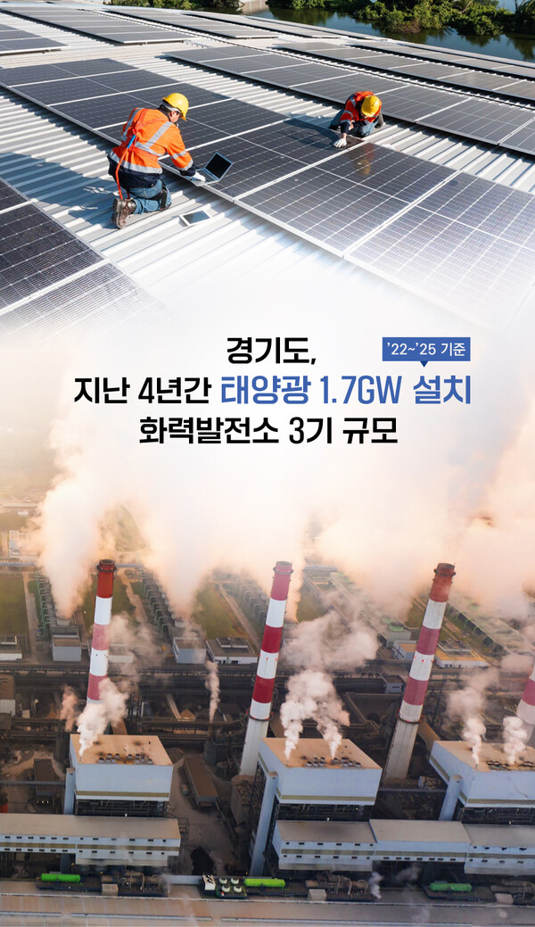 경기도는 민선8기(2022~2025년) 동안 도내에 총 1.7GW 규모의 태양광 발전설비가 신규 설치됐다고 2일 밝혔다. 이는 통상 1기당 500MW로 산정되는 화력발전소 3기를 상회하는 설비 규모다. (사진제공=경기도)