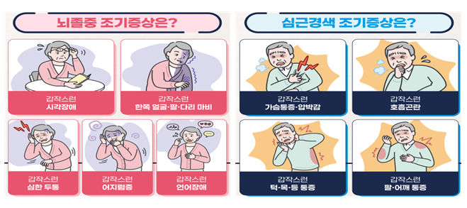 갑작스러운 마비나 언어장애, 심한 가슴 통증이 나타날 경우 지체하지 말고 즉시 119에 도움을 요청해야 한다. 질병관리청은 10일 뇌졸중과 심근경색은 증상 발생 후 대응 시점에 따라 생명과 예후가 크게 달라진다며 조기 인지와 신속한 응급조치를 당부했다. (사진제공=질병청)